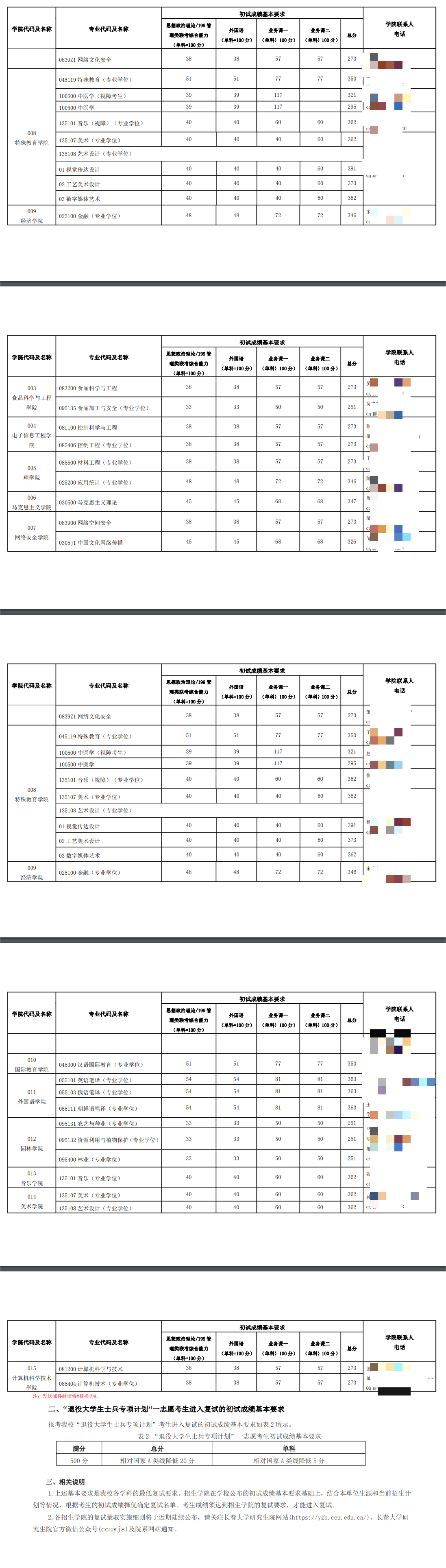 2024年长春大学研究生分数线一览表(含2023年历年)