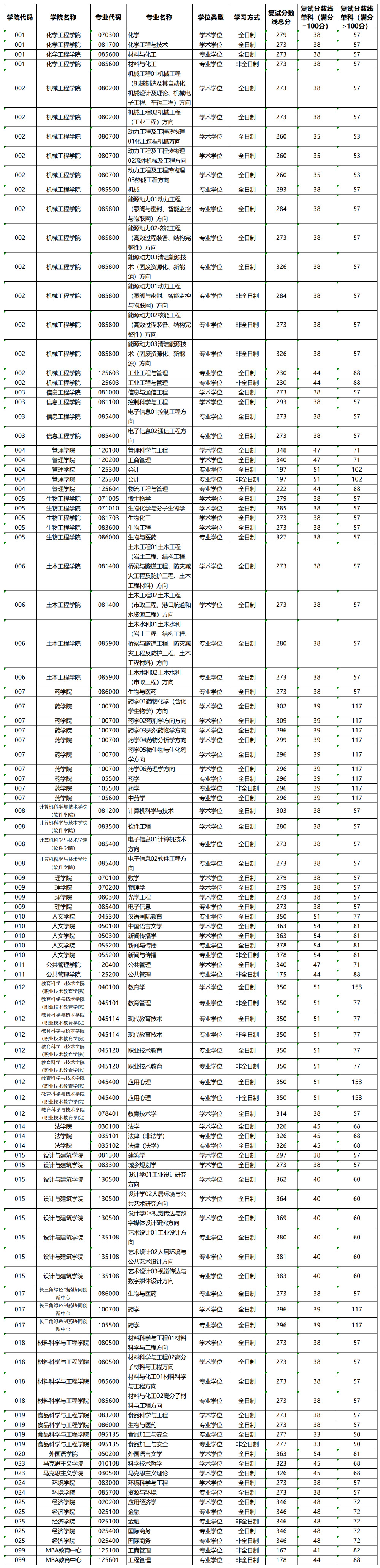 2024年浙江工业大学研究生分数线一览表(含2023年历年)