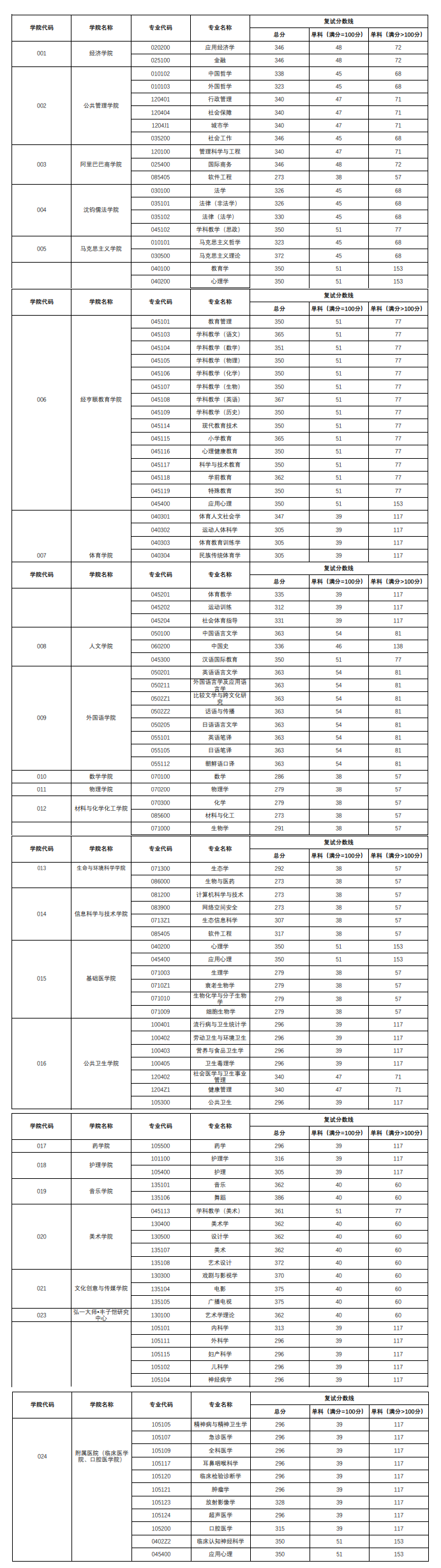 2024年杭州师范大学研究生分数线一览表(含2023年历年)