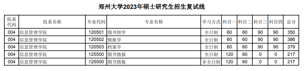 2024年郑州大学研究生分数线一览表(含2023年历年)