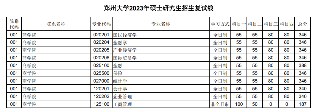 2024年郑州大学研究生分数线一览表(含2023年历年)