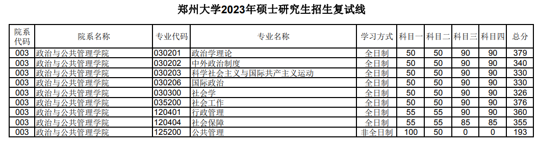 2024年郑州大学研究生分数线一览表(含2023年历年)