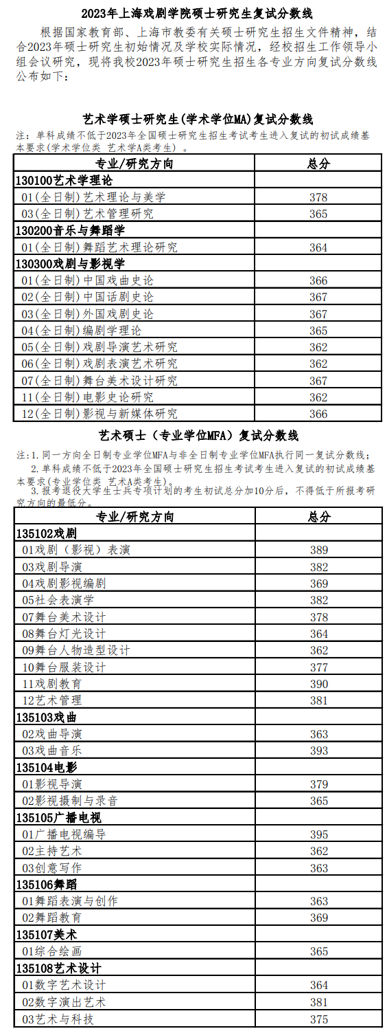 2024年上海戏剧学院研究生分数线一览表(含2023年历年)