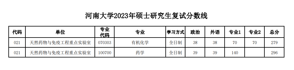 2024年河南大学研究生分数线一览表(含2023年历年)