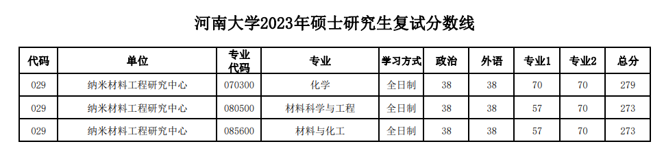 2024年河南大学研究生分数线一览表(含2023年历年)