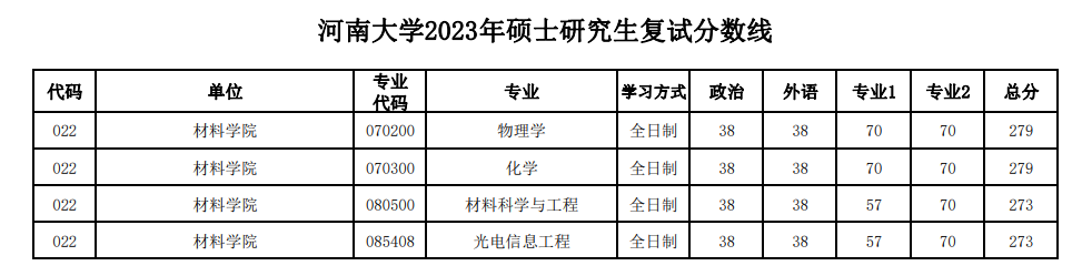2024年河南大学研究生分数线一览表(含2023年历年)