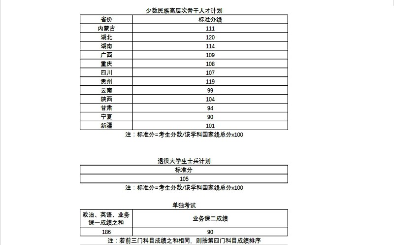 2024年武汉理工大学研究生分数线一览表(含2023年历年)