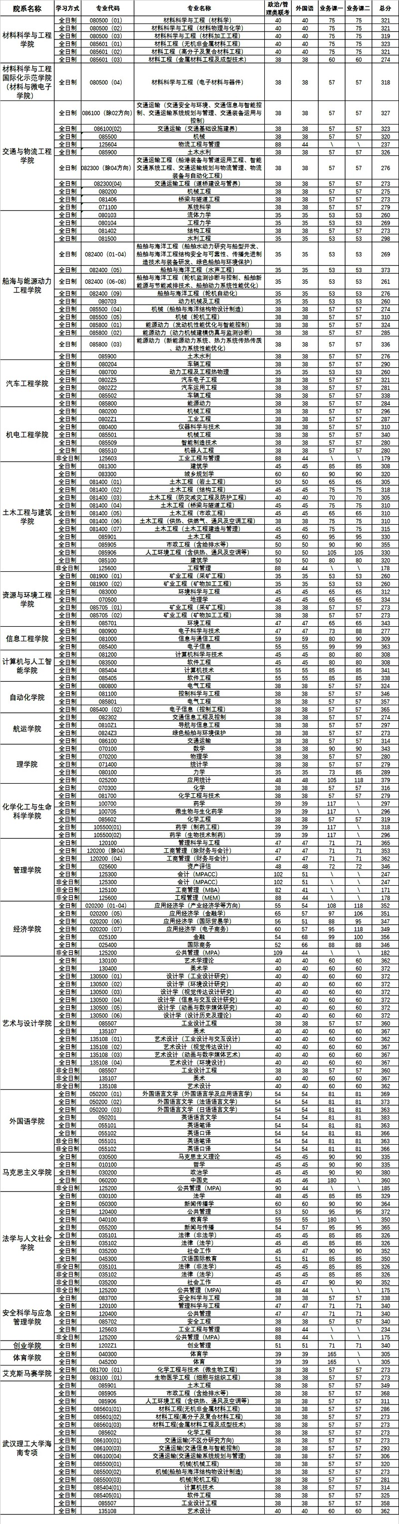 2024年武汉理工大学研究生分数线一览表(含2023年历年)
