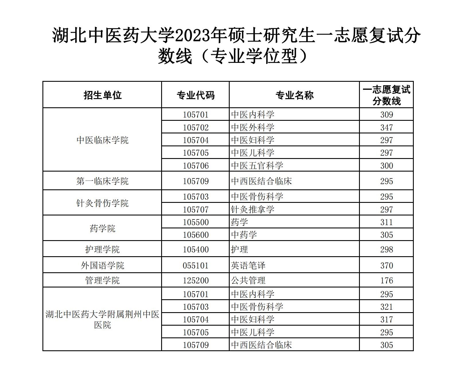 2024年湖北中医药大学研究生分数线一览表(含2023年历年)