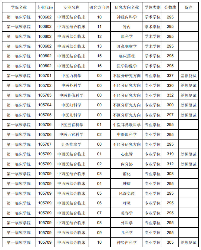 2024年辽宁中医药大学研究生分数线一览表(含2023年历年)