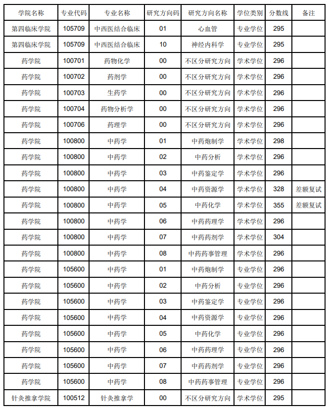 2024年辽宁中医药大学研究生分数线一览表(含2023年历年)