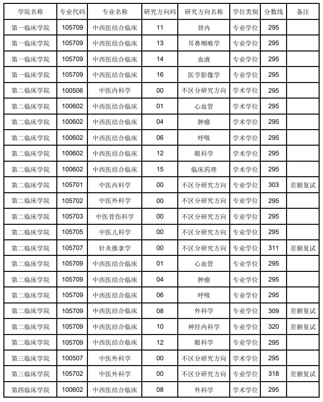 2024年辽宁中医药大学研究生分数线一览表(含2023年历年)