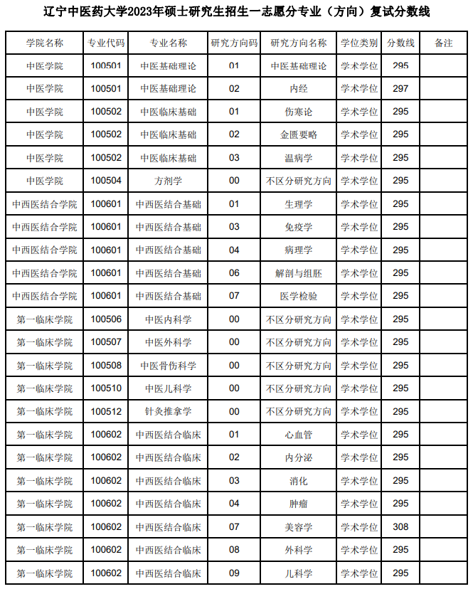 2024年辽宁中医药大学研究生分数线一览表(含2023年历年)