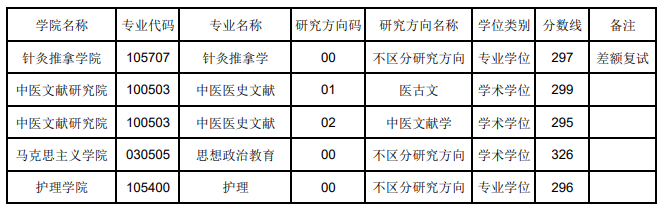 2024年辽宁中医药大学研究生分数线一览表(含2023年历年)