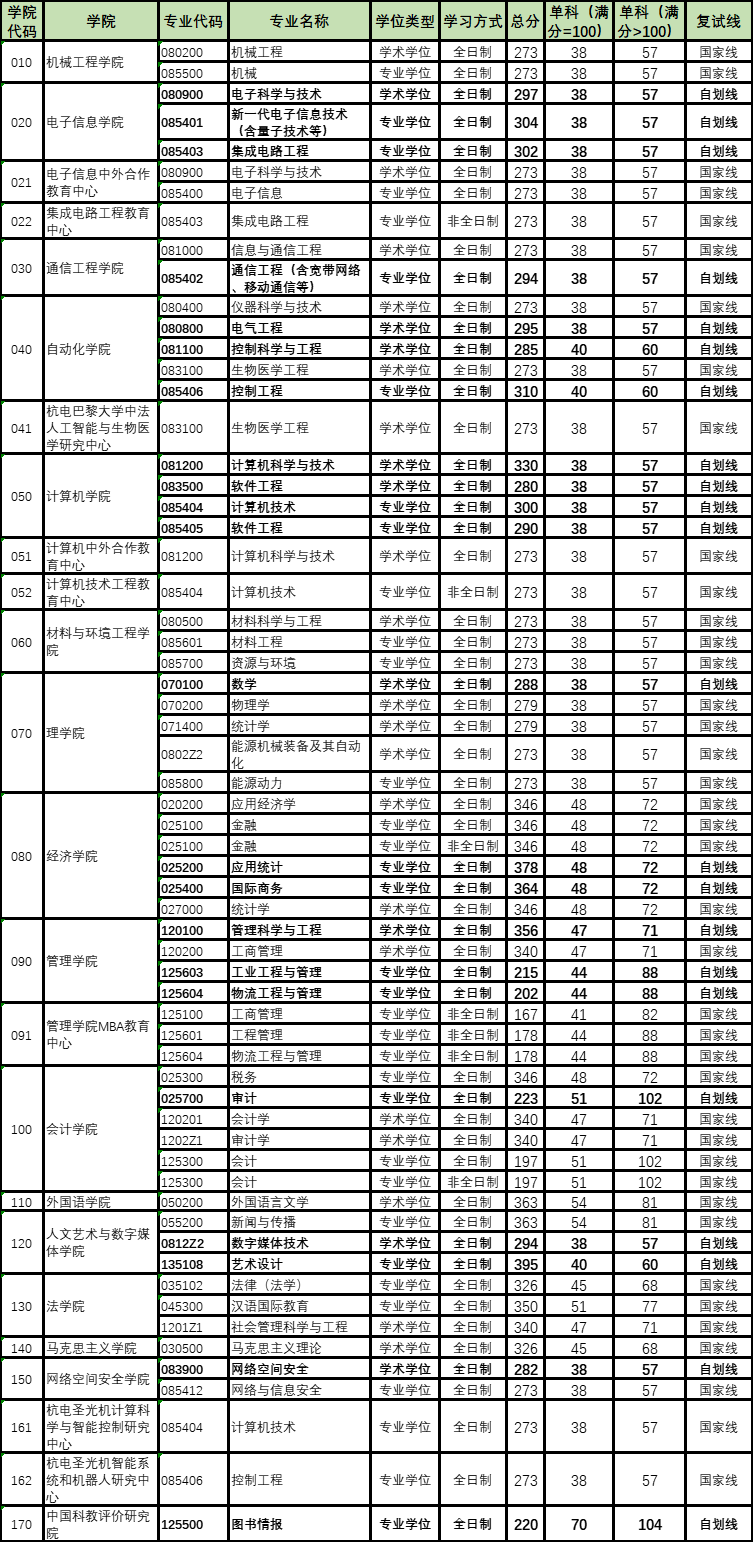 2024年杭州电子科技大学研究生分数线一览表(含2023年历年)