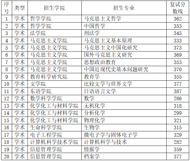 2024年黑龙江大学研究生分数线一览表(含2023年历年)