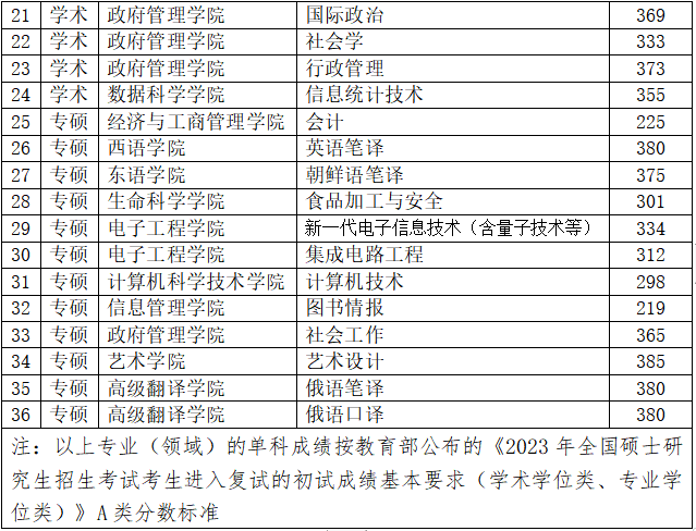 2024年黑龙江大学研究生分数线一览表(含2023年历年)