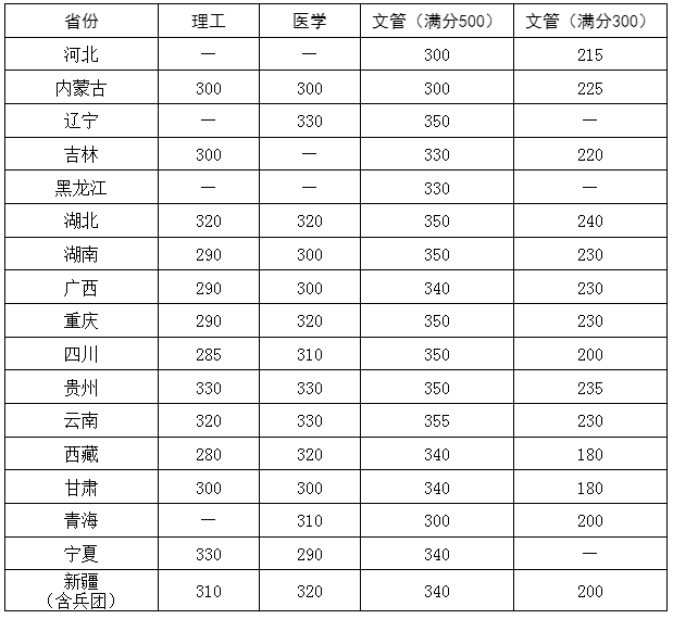 2024年华中科技大学研究生分数线一览表(含2023年历年)