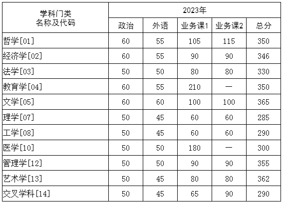 2024年华中科技大学研究生分数线一览表(含2023年历年)