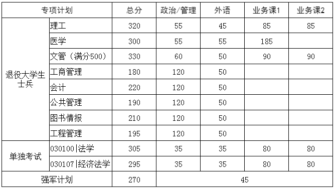 2024年华中科技大学研究生分数线一览表(含2023年历年)