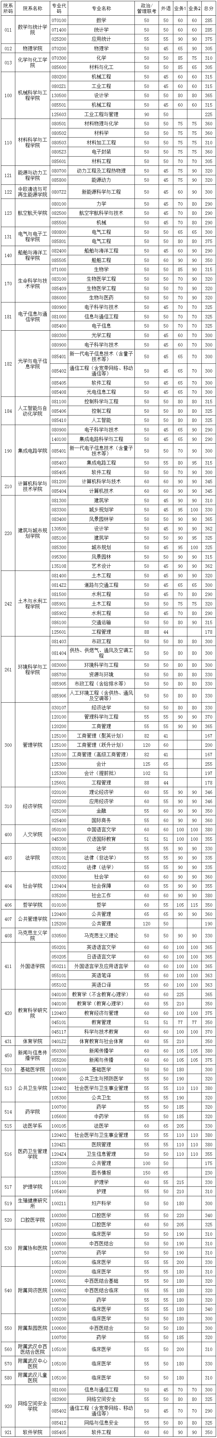 2024年华中科技大学研究生分数线一览表(含2023年历年)