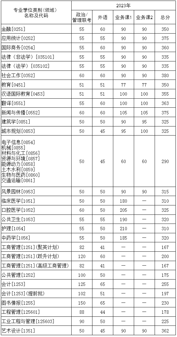 2024年华中科技大学研究生分数线一览表(含2023年历年)