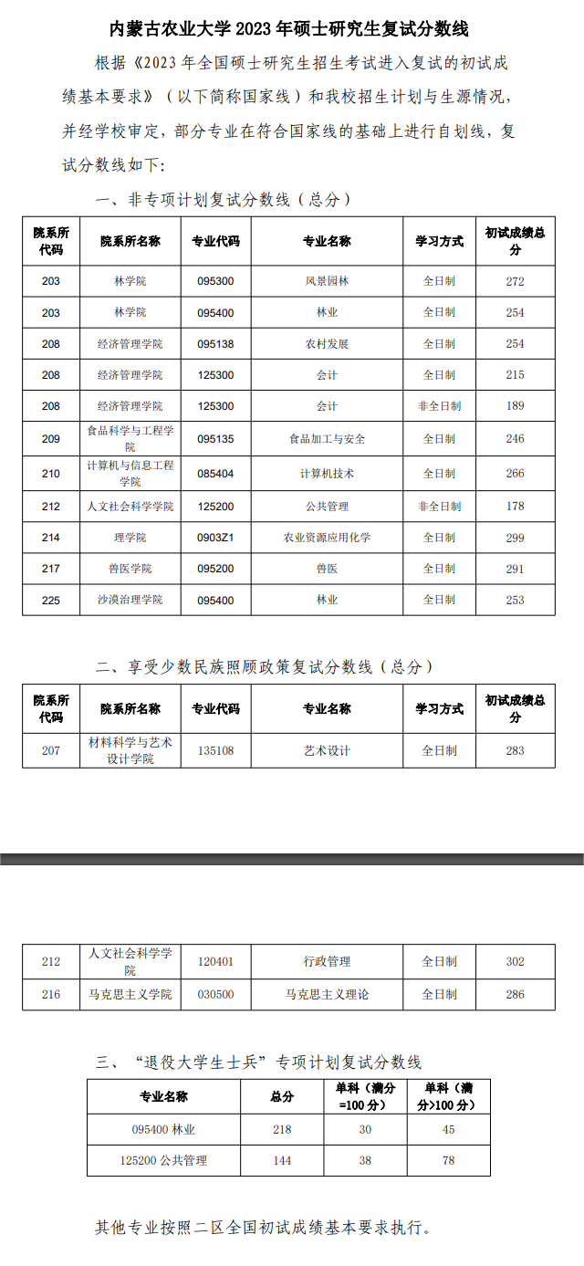 2024年内蒙古农业大学研究生分数线一览表(含2023年历年)