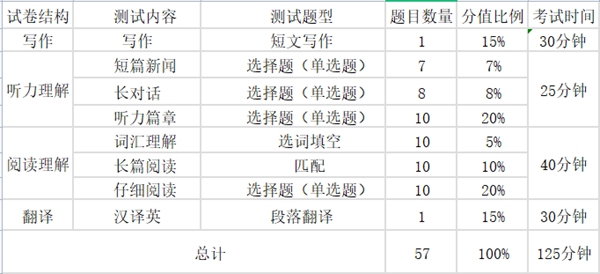 2024年上半年英语四六级考试时间安排（附四六级考试报名官网入口）