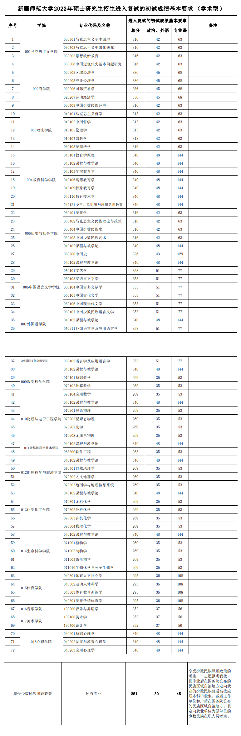 2024年新疆师范大学研究生分数线一览表(含2023年历年)