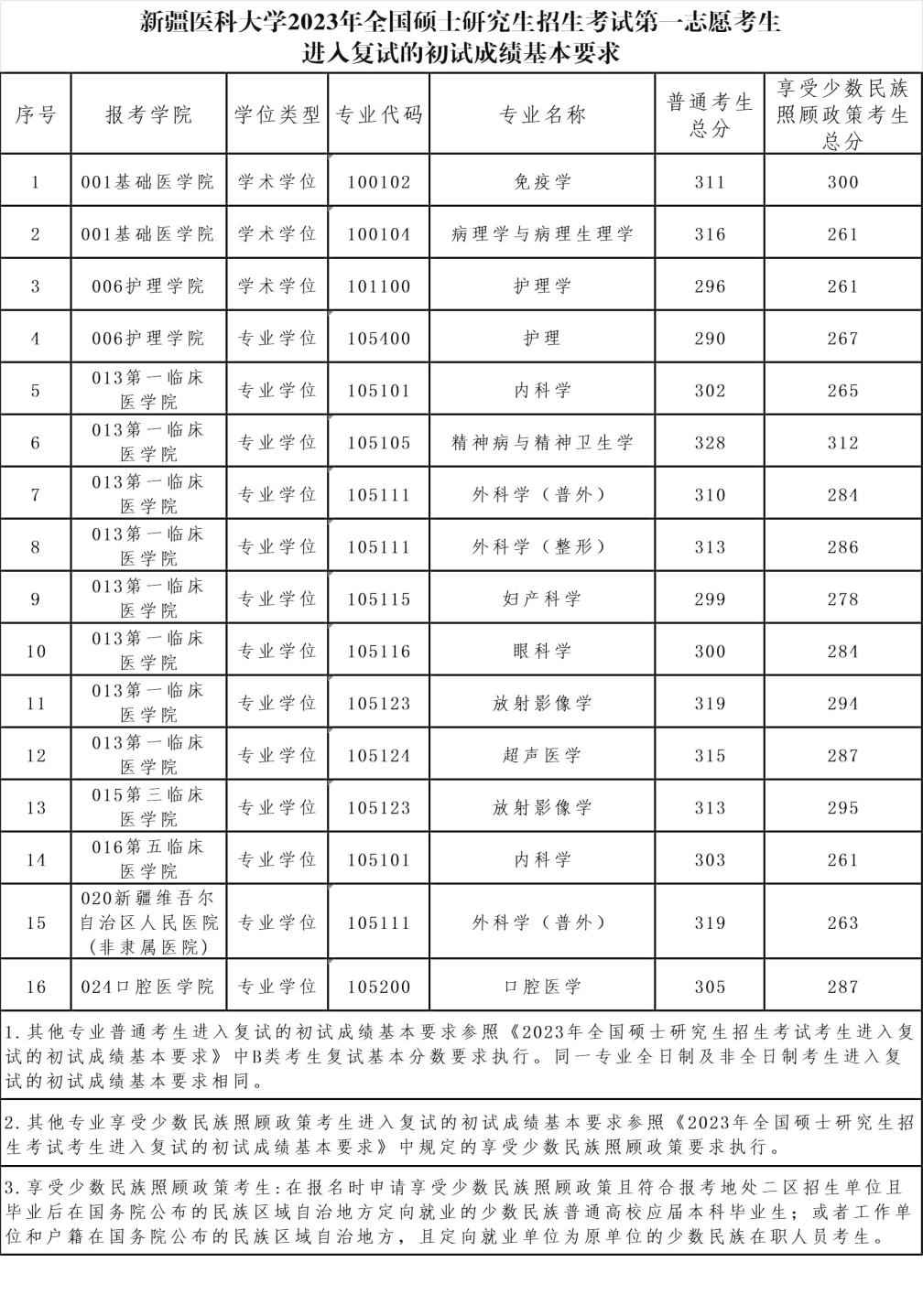 2024年新疆医科大学研究生分数线一览表(含2023年历年)