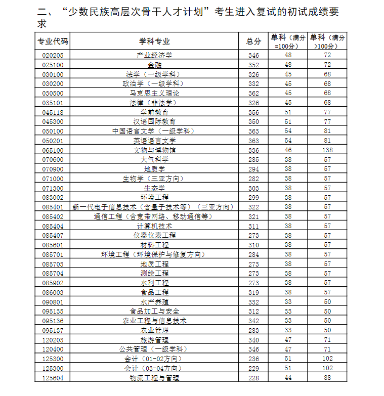 2024年中国海洋大学研究生分数线一览表（含2023年历年）