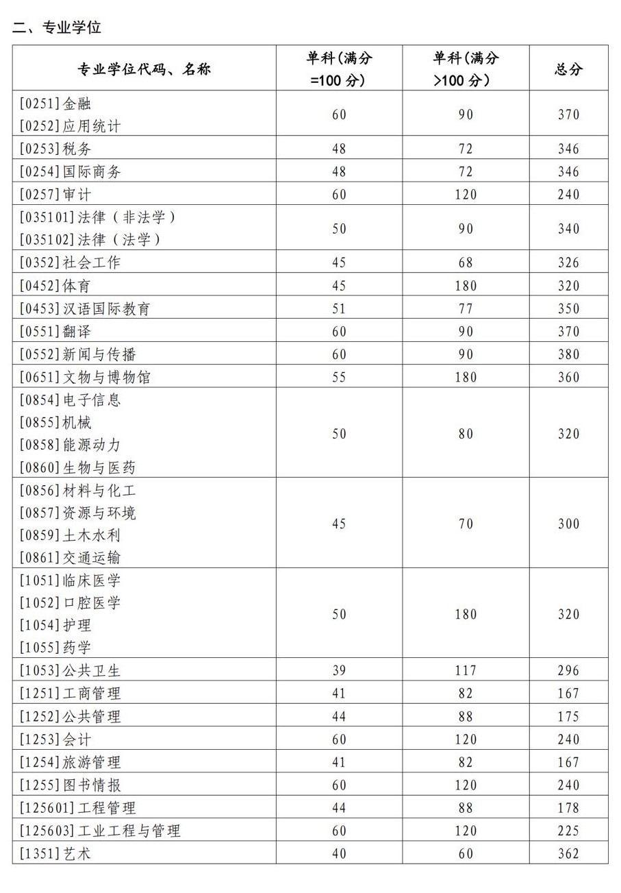 2024年山东大学研究生分数线一览表（含2023年历年）