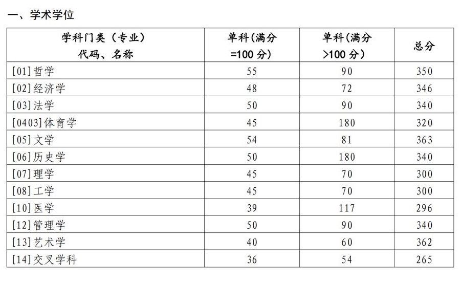 2024年山东大学研究生分数线一览表（含2023年历年）