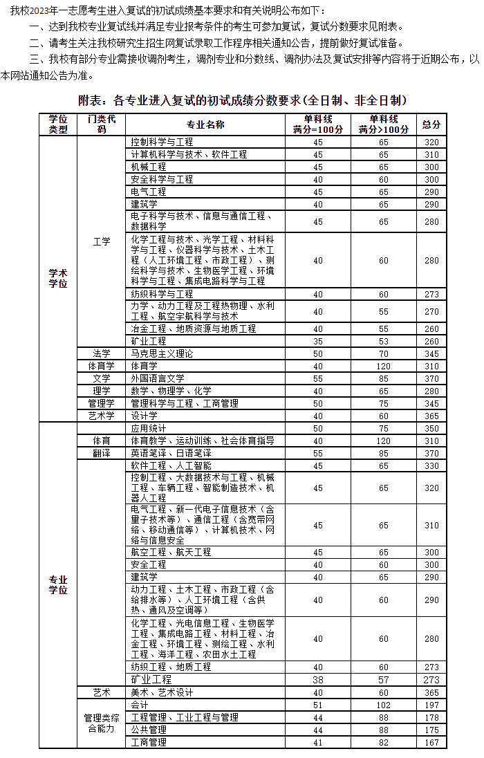 2024年太原理工大学研究生分数线一览表(含2023年历年)