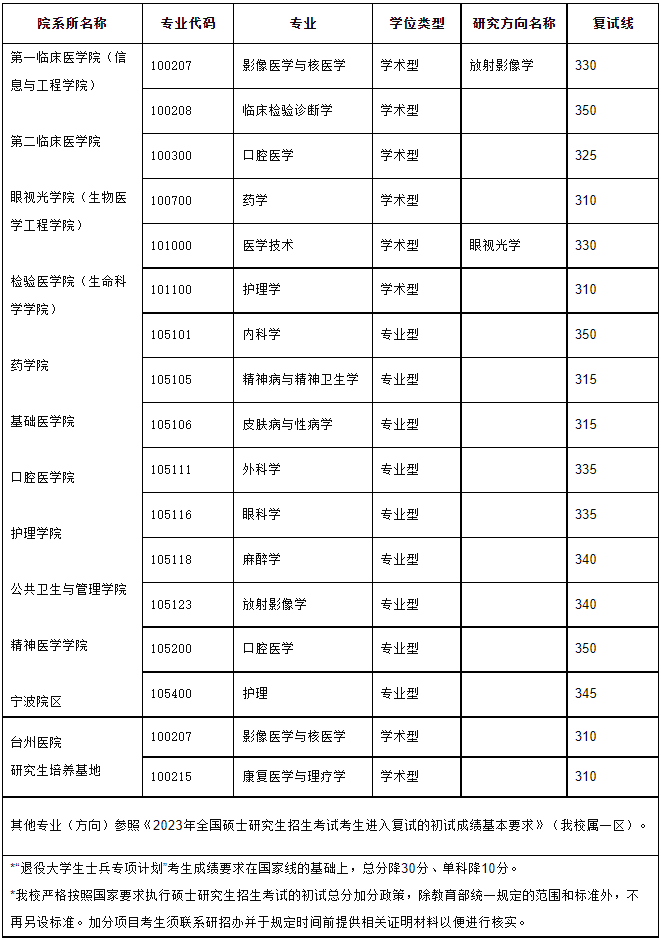 2024年温州医科大学研究生分数线一览表(含2023年历年)