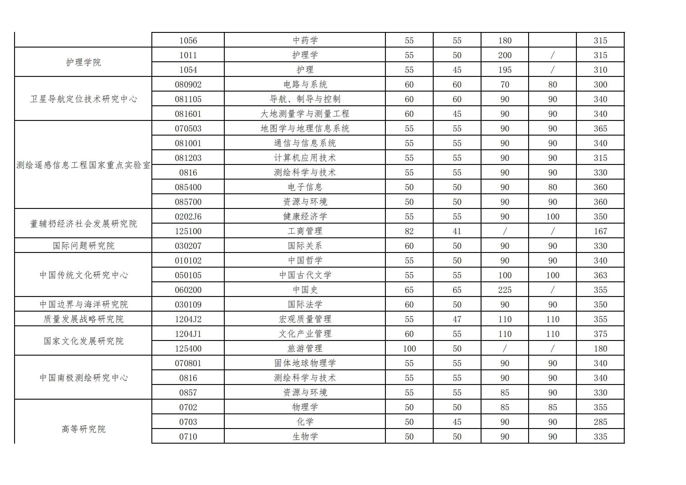2024年武汉大学研究生分数线一览表(含2023年历年)
