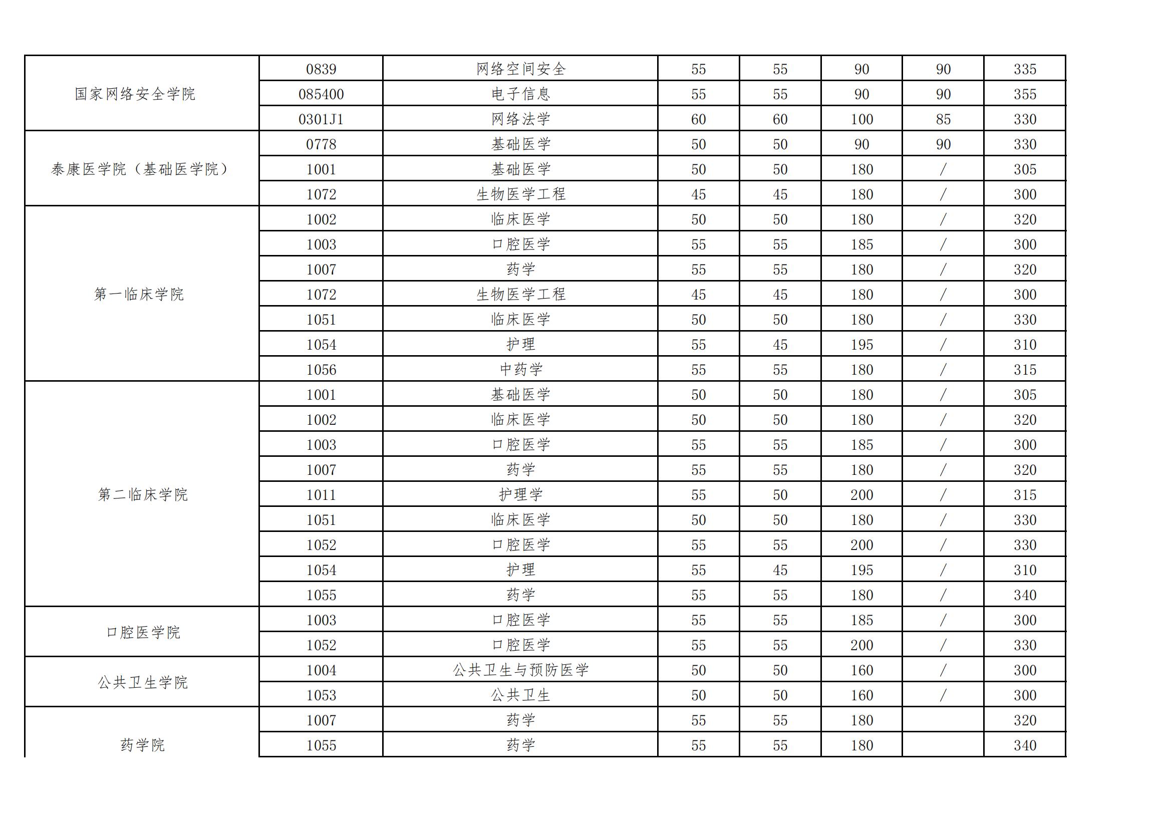 2024年武汉大学研究生分数线一览表(含2023年历年)