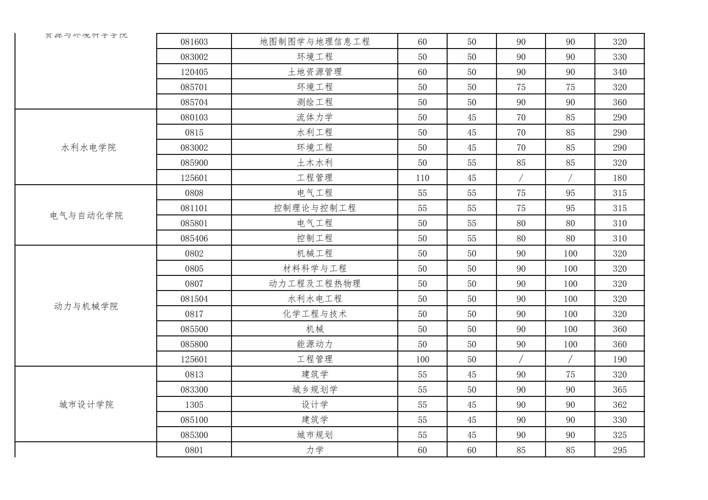 2024年武汉大学研究生分数线一览表(含2023年历年)