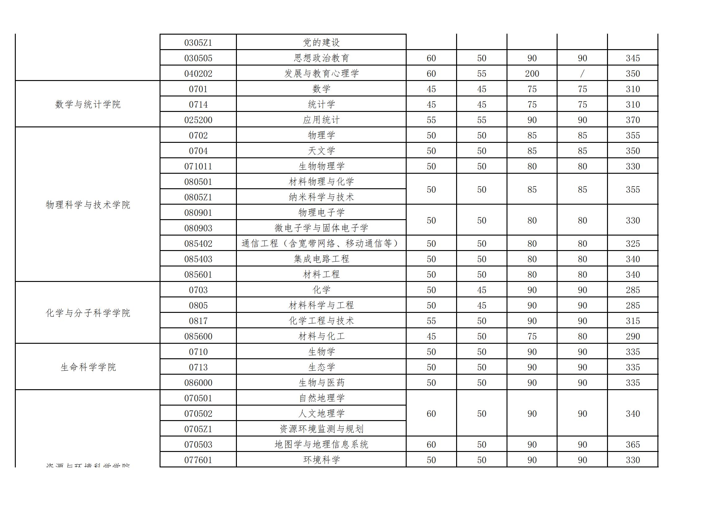 2024年武汉大学研究生分数线一览表(含2023年历年)