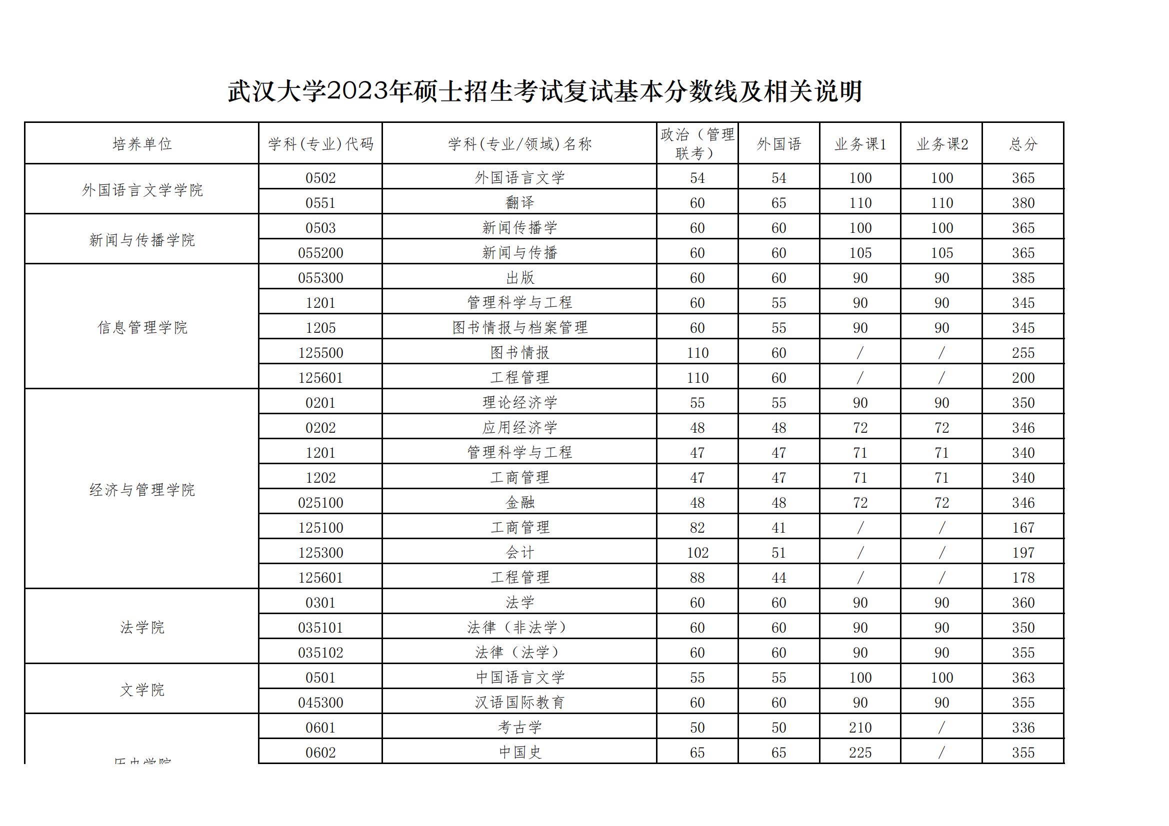 2024年武汉大学研究生分数线一览表(含2023年历年)