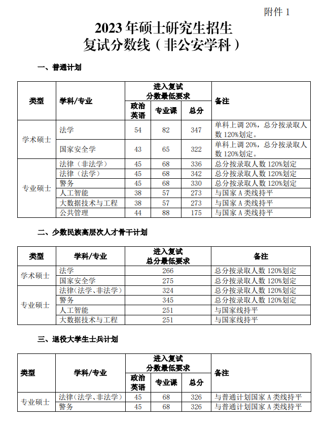 2024年中国人民公安大学研究生分数线一览表(含2023年历年)