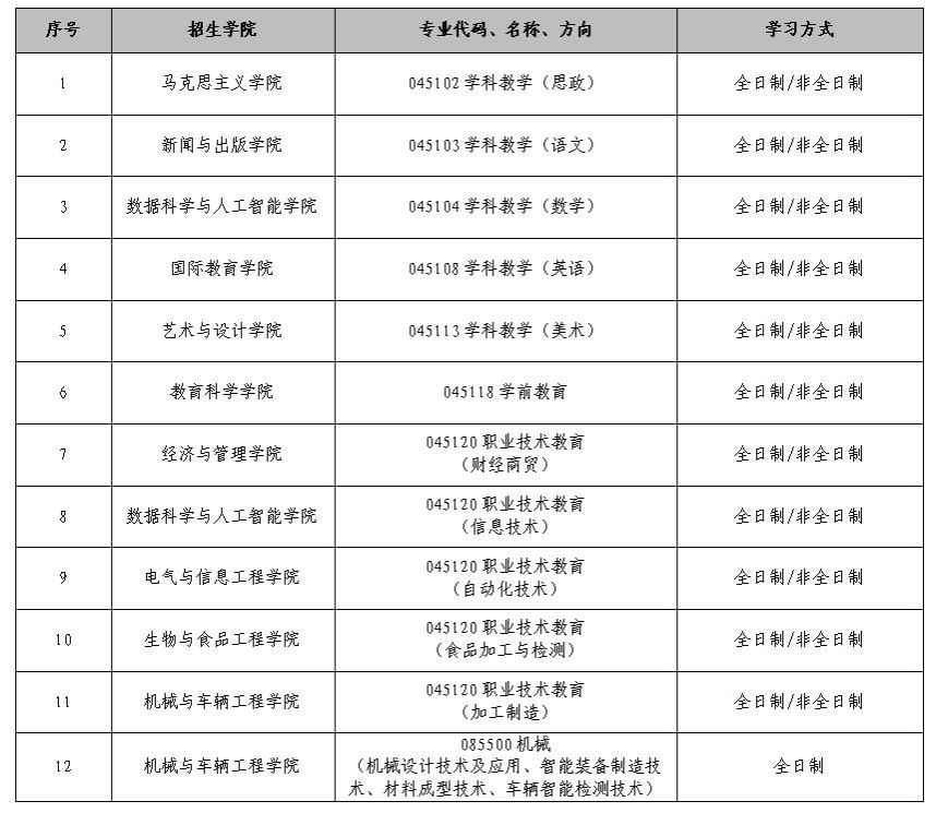 2024年吉林工程技术师范学院研究生分数线一览表(含2023年历年)