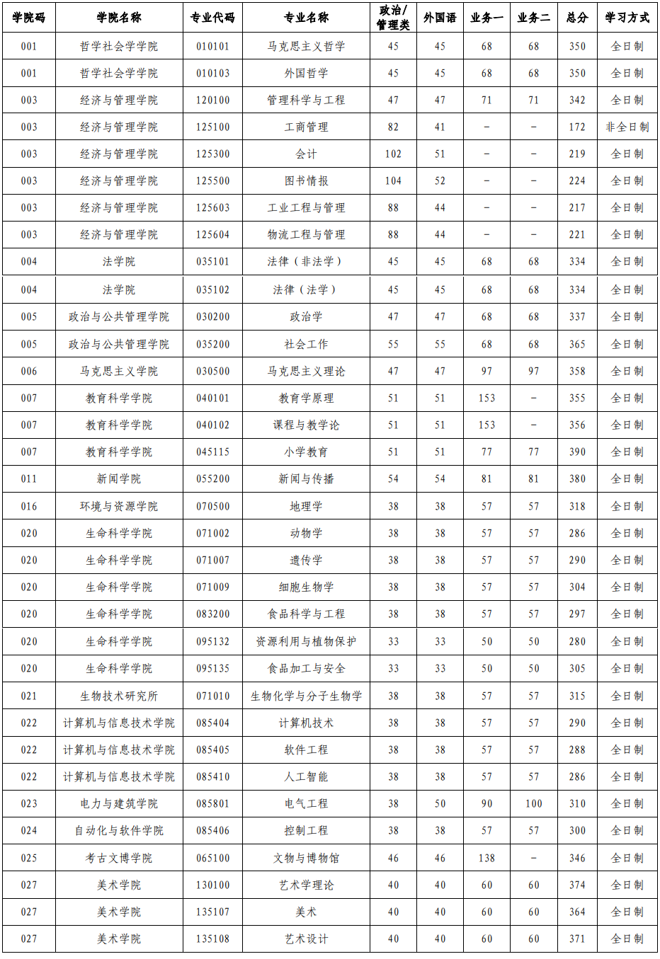 2024年山西大学研究生分数线一览表(含2023年历年)