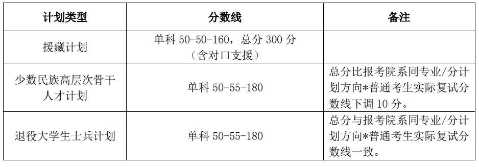 2024年北京大学研究生分数线一览表(含2023年历年)