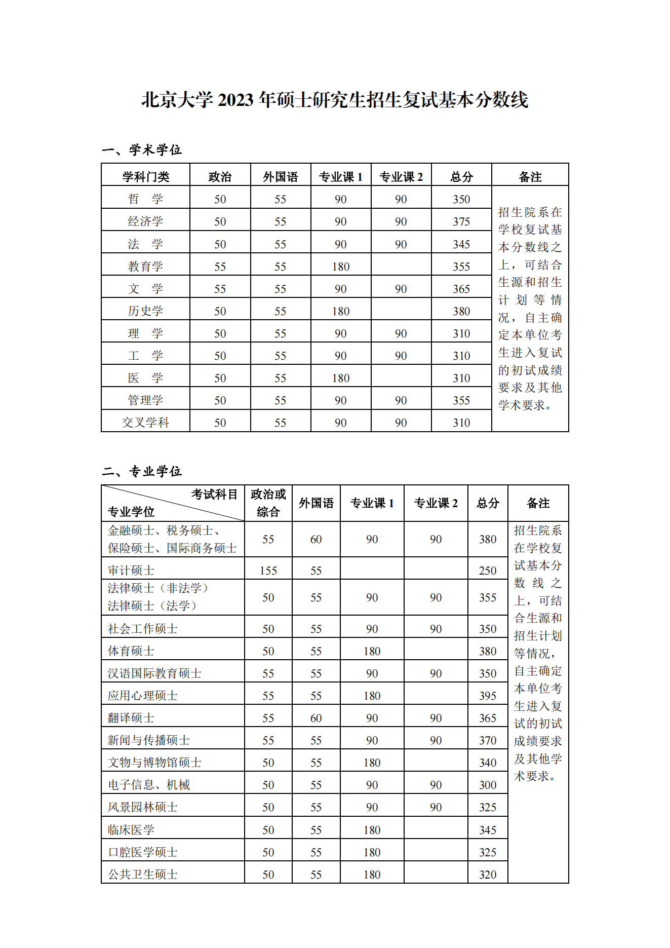 2024年北京大学研究生分数线一览表(含2023年历年)