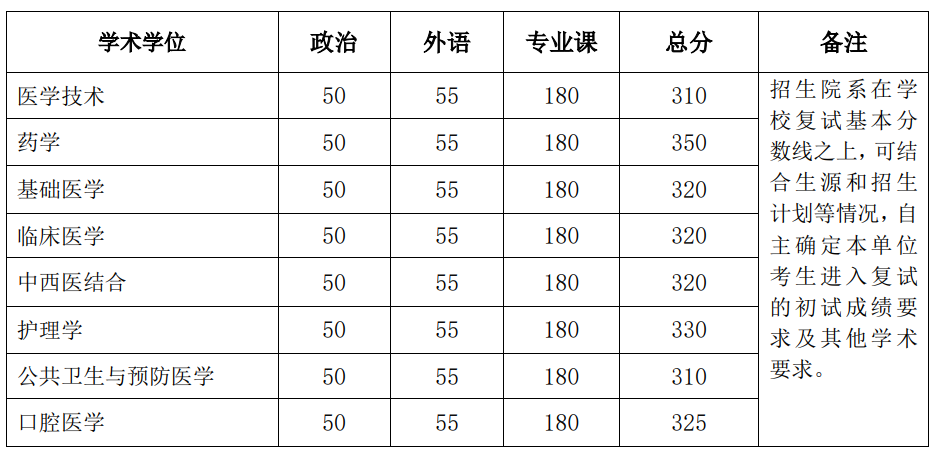 2024年北京大学研究生分数线一览表(含2023年历年)