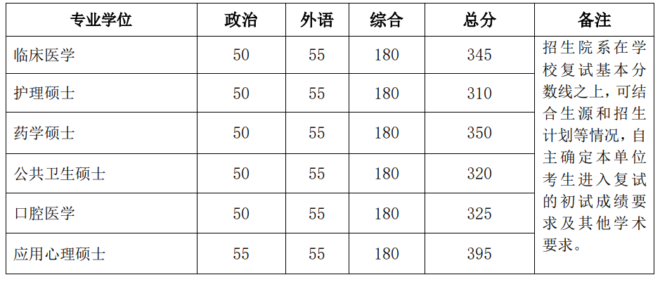 2024年北京大学研究生分数线一览表(含2023年历年)