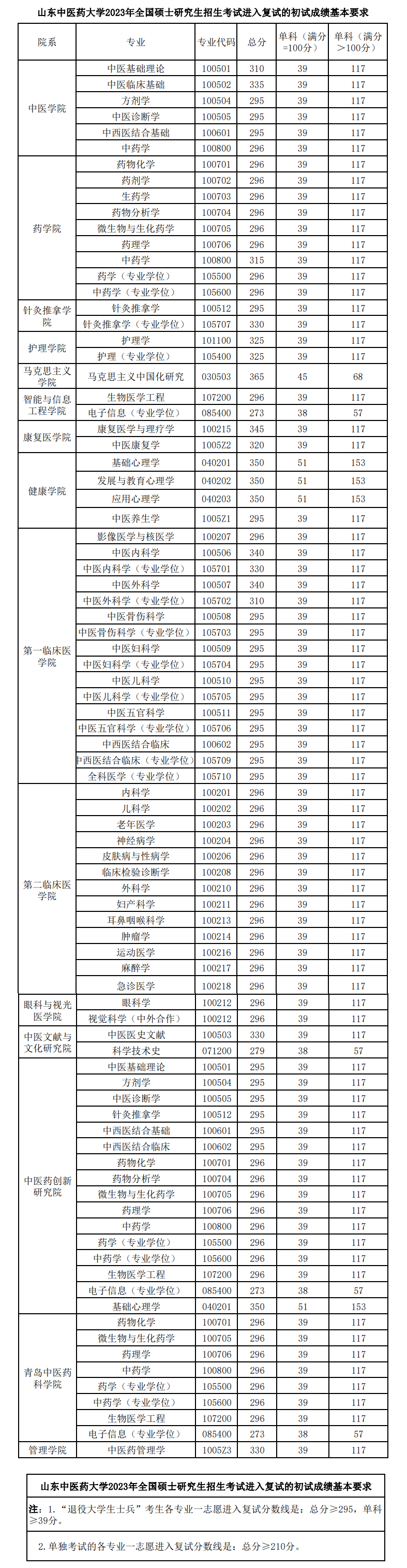 2024年山东中医药大学研究生分数线一览表(含2023年历年)