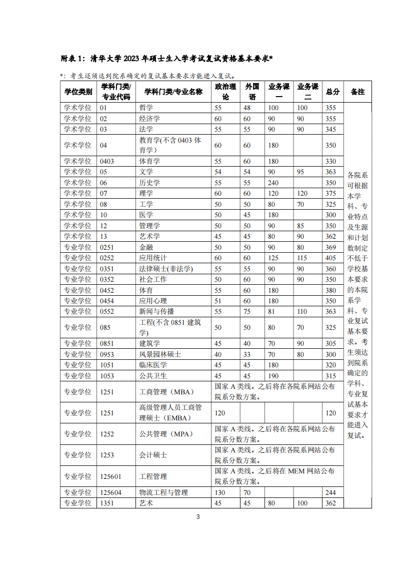 2024年清华大学研究生分数线一览表(含2023年历年)