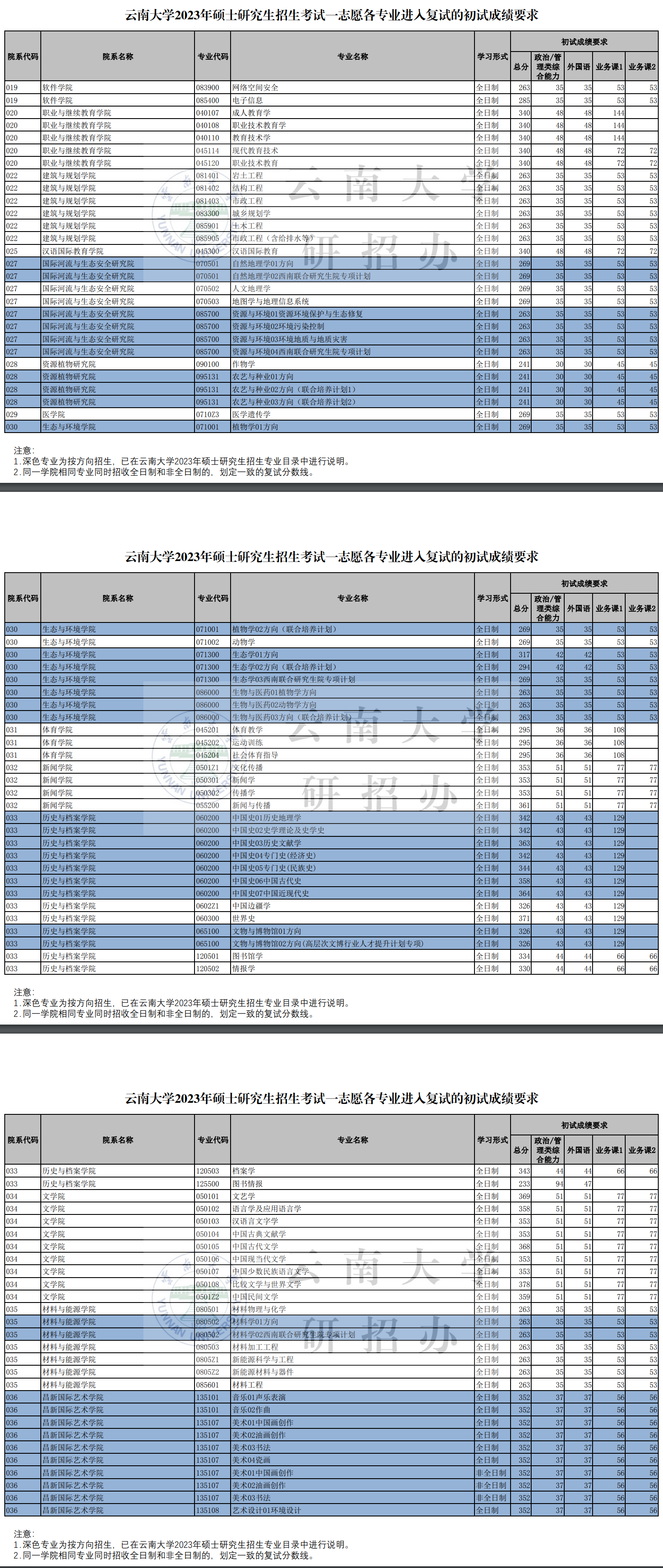 2024年云南大学研究生分数线一览表（含2023年历年）